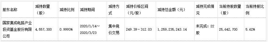 大基金完成减持汇顶科技、国科微计划