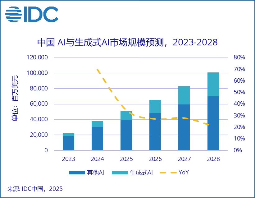 b218981dj00suc4b4003nd000mt00hpp IDC:2028 年中国 AI 总投资规模将突破 1000 亿美元,五年复合增长率达 35.2%
