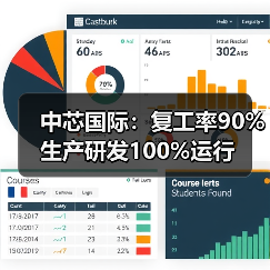 中芯国际：复工率90% 生产研发100%运行（图4）