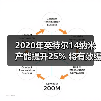 2020年英特尔14纳米产能提升25% 将有效缓解处理器不足状况(图3) 2020年英特尔14纳米产能提升25% 将有效缓解处理器不足状况(图3)