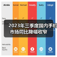 2023年三季度国内手机市场同比降幅收窄(图4) 2023年三季度国内手机市场同比降幅收窄(图4)