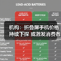 机构：折叠屏手机价格持续下探 或激发消费者换机欲望（图3）