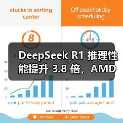 DeepSeek R1 推理性能提升 3.8 倍，AMD 发布下一代开源软件栈技术 ROCm 7（图2）