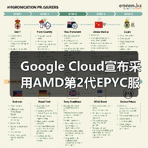 Google Cloud宣布采用AMD第2代EPYC服务器处理器组建虚拟机器（图4）
