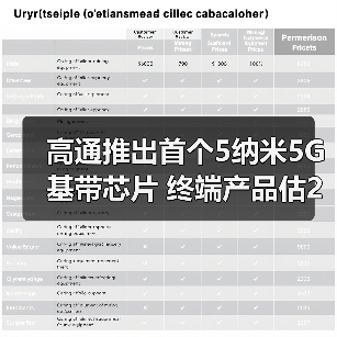高通推出首个5纳米5G基带芯片 终端产品估2021年上市（图4）