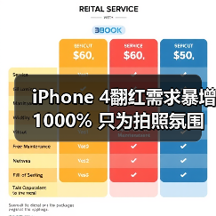 iPhone 4翻红需求暴增1000% 只为拍照氛围感（图4）
