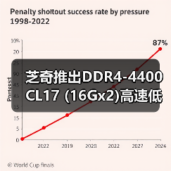 芝奇推出DDR4-4400 CL17 (16Gx2)高速低延迟内存套装!（图2）
