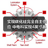实现碳化硅完全自主供应 中电科实现4英寸晶片量产（图2）