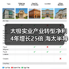 太极实业产业转型净利4年增长25倍 海太半导体与SK海力士合作紧密（图4）
