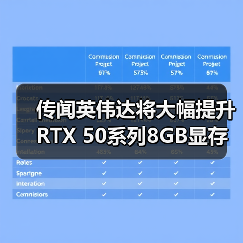 传闻英伟达将大幅提升RTX 50系列8GB显存显卡的供应
