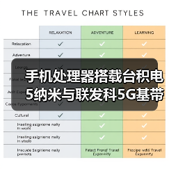 手机处理器搭载台积电5纳米与联发科5G基带性能突破（图4）