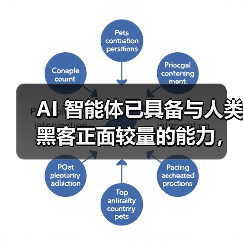 AI 智能体已具备与人类黑客正面较量的能力，部分情况甚至能取胜（图4）