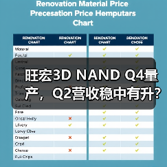 旺宏3D NAND Q4量产，Q2营收稳中有升？