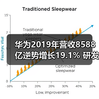 华为2019年营收8588亿逆势增长19.1% 研发投入破千亿创纪录（图2）