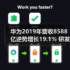 华为2019年营收8588亿逆势增长19.1% 研发投入破千亿创纪录