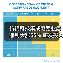 航锦科技集成电路业务净利大涨55% 研发投入激增143%(图4) 航锦科技集成电路业务净利大涨55% 研发投入激增143%(图4)