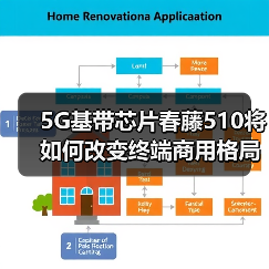 5G基带芯片春藤510将如何改变终端商用格局(图4) 5G基带芯片春藤510将如何改变终端商用格局(图4)