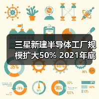 三星新建半导体工厂规模扩大50% 2021年底量产在即（图2）