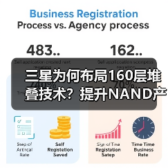 三星为何布局160层堆叠技术?提升NAND产能背后的产业逻辑(图2) 三星为何布局160层堆叠技术?提升NAND产能背后的产业逻辑(图2)