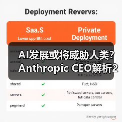 AI发展或将威胁人类？Anthropic CEO解析25%风险与75%机遇（图2）