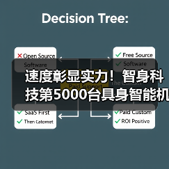 速度彰显实力!智身科技第5000台具身智能机器人量产交付,创行业新里程碑(图3) 速度彰显实力!智身科技第5000台具身智能机器人量产交付,创行业新里程碑(图3)